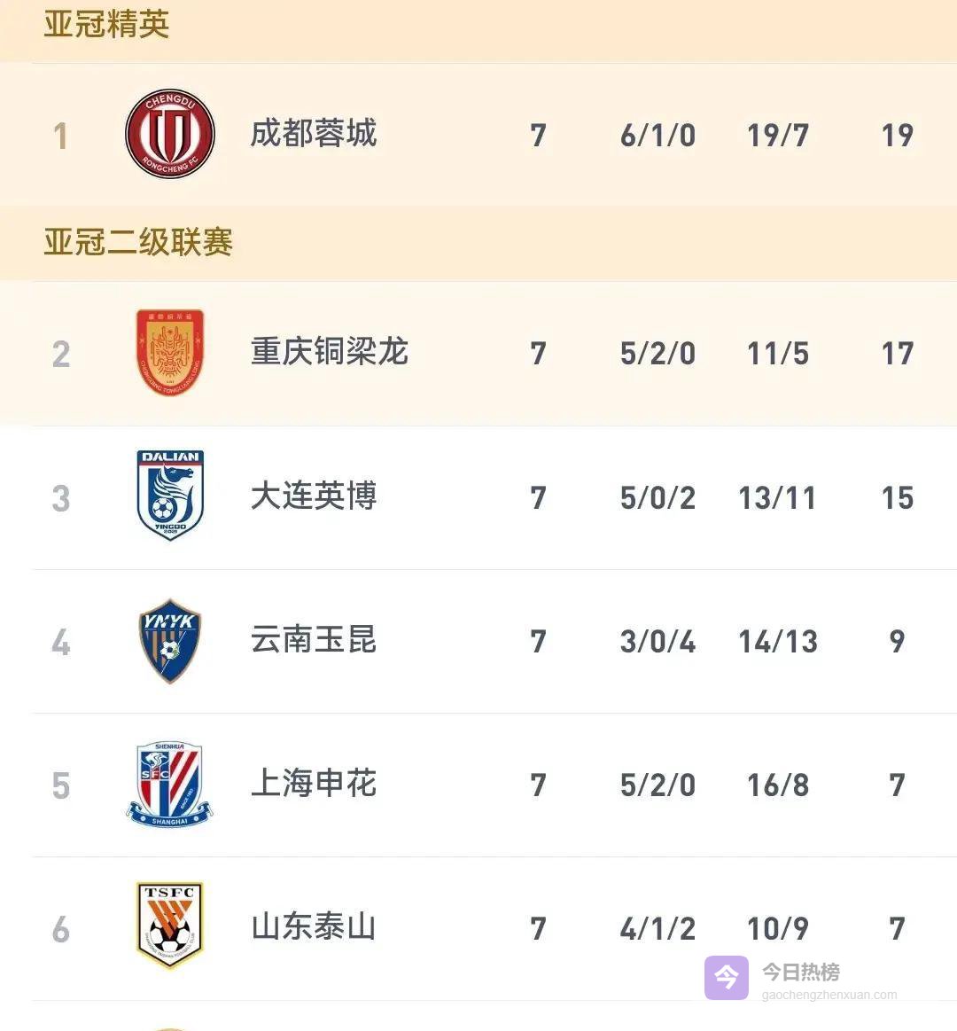 2-0赢了还被甩12分？申花4连胜却更慌了