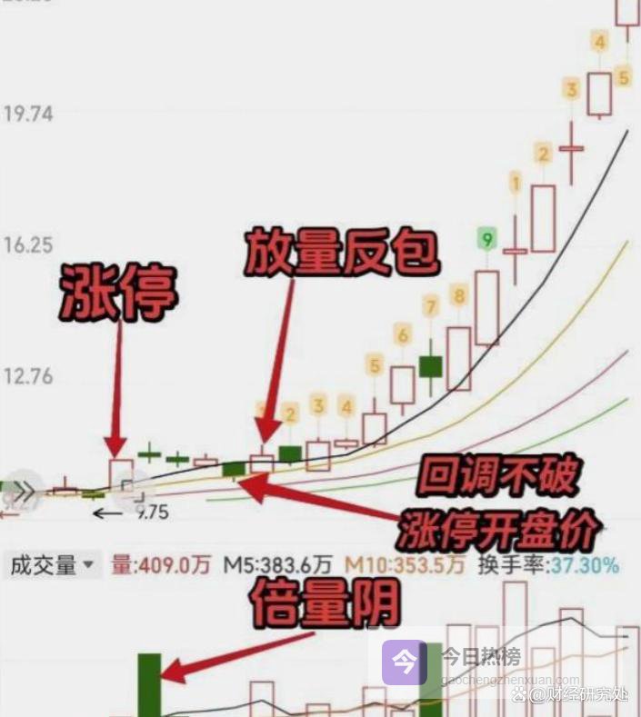 陈小群：但凡涨停后出现倍量阴线，大胆满仓，不是大涨就是连板！