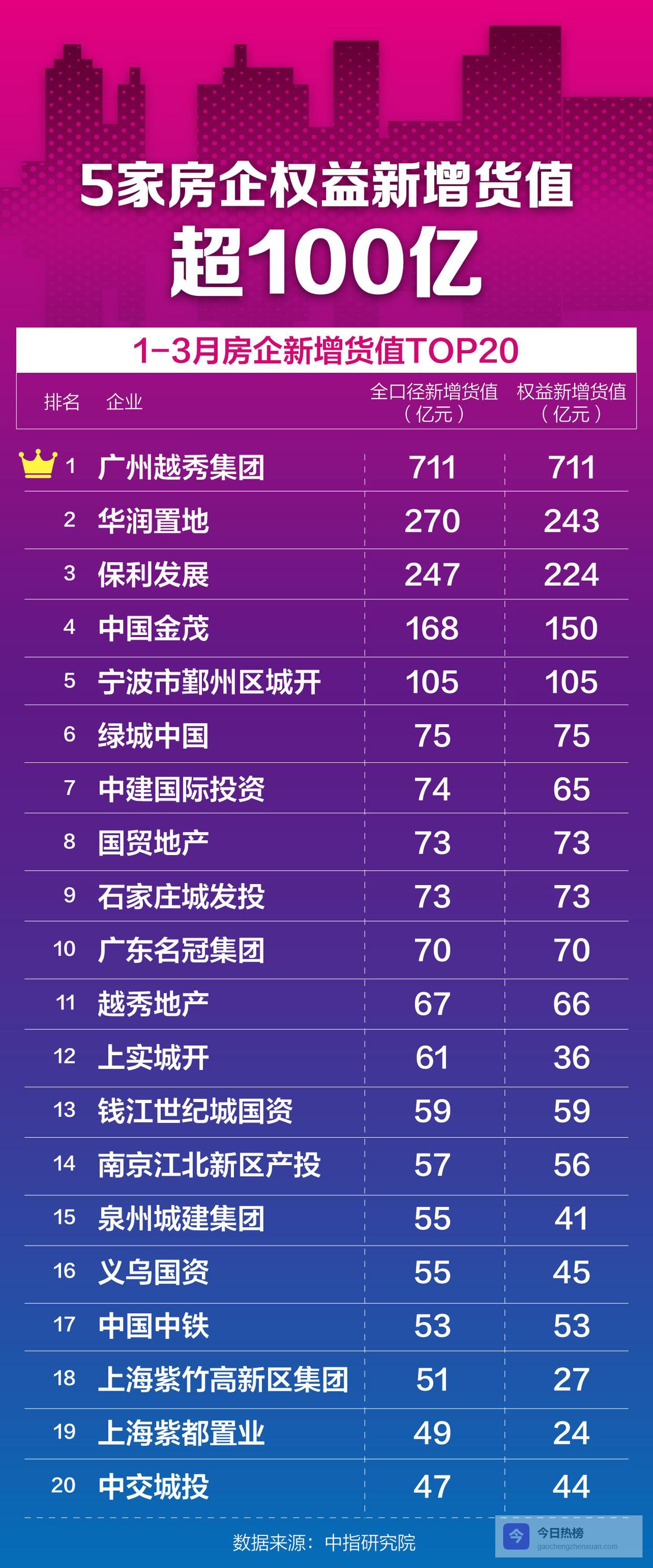 地产图谱｜扫货核心城市优质地块，越秀、华润、保利领衔拿地榜