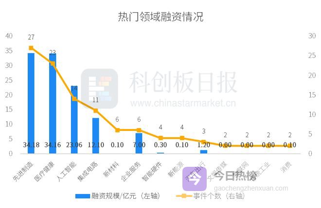 财联社创投通：一级市场本周109起融资环比增加3.81%，星海图完成20亿元B+轮融资