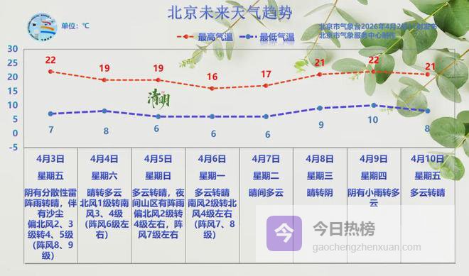 分散性雷阵雨+阵风8、9级+沙尘！未来几天，出门一定要注意——