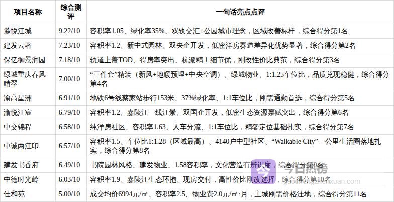 克而瑞好房点评网｜重庆北碚蔡家改善型住宅竞品组比邻冠军榜发布
