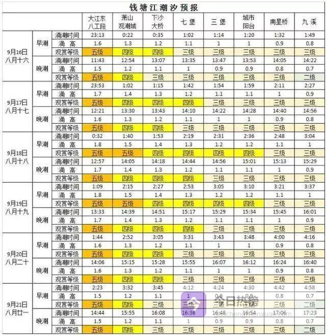 中秋观潮全攻略：潮水预测+8处危险点提醒