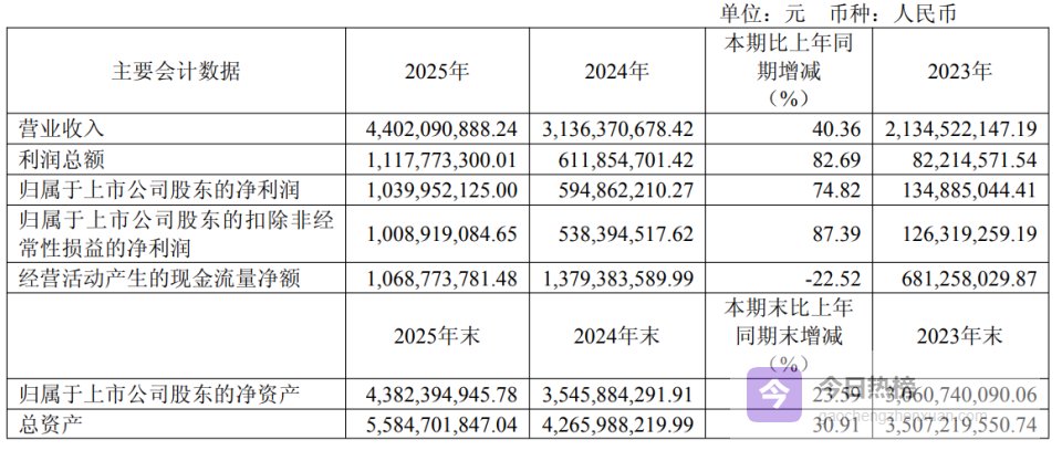 瑞芯微2025年营收和净利润均创历史新高，研发费用投入6.84亿元