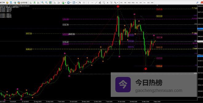 任天成：4.10黄金今日不涨下周将陷入一周时间的震荡