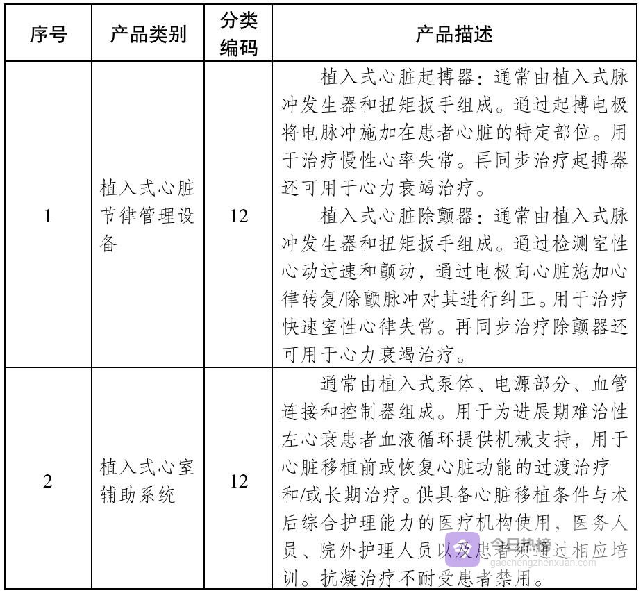 2020版三类器械临床试验审批目录全解读