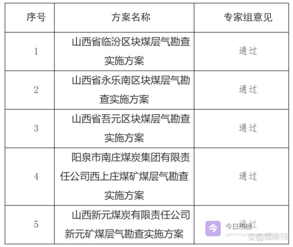 山西煤层气千亿雄心：五矿获批背后的“新旧博弈”与能源突围