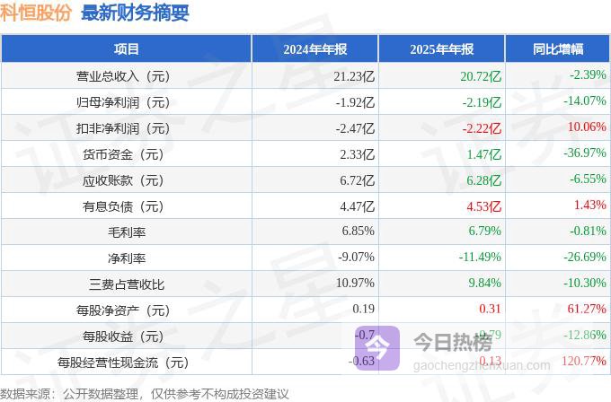 科恒股份（300340）2025年年报简析：净利润同比下降14.07%