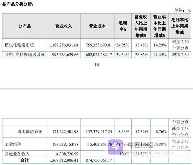 主业加码营收利润双增长 智能输送龙头美德乐(920119)拟10派5转4