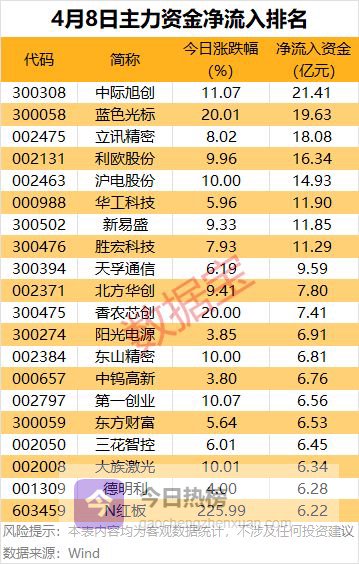 主力资金 | 2股尾盘获主力大幅抢筹