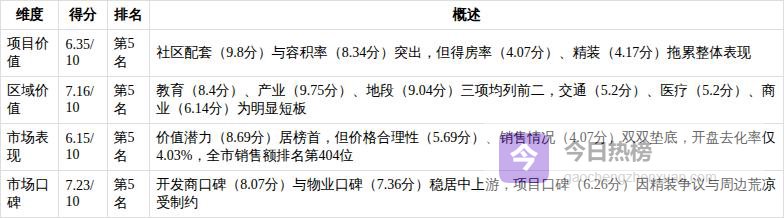 克而瑞好房点评网｜天津双威悦馨苑测评：生态城中部高配刚需盘，教育+会所双核驱动但去化承压
