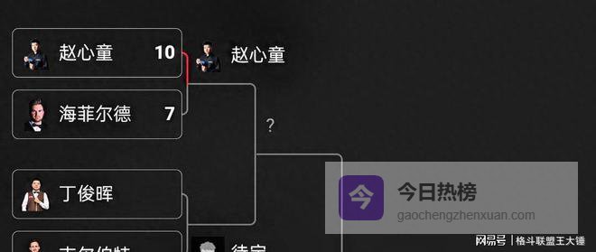 丁俊晖斯诺克世锦赛7-2领先，16强可能遭遇赵心童