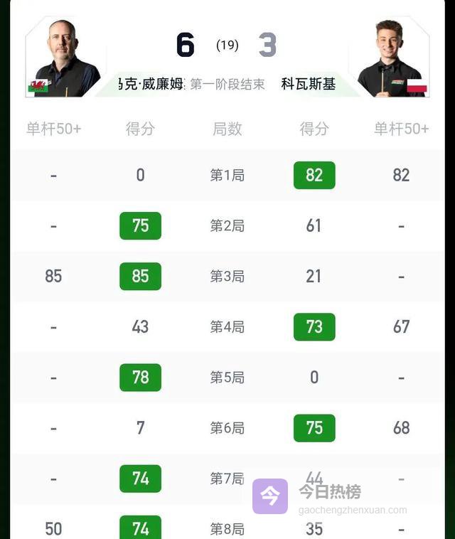 世锦赛战报！世锦赛三冠王轰出3连鞭！6-3完爆波兰小将，16强稳了