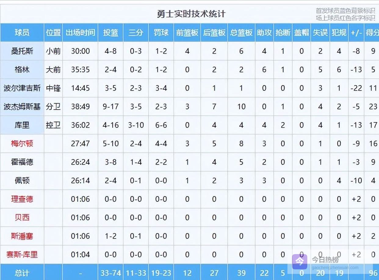 勇士落败太阳，赛后球员评价：库里格林差强人意，杰伦和波杰优秀